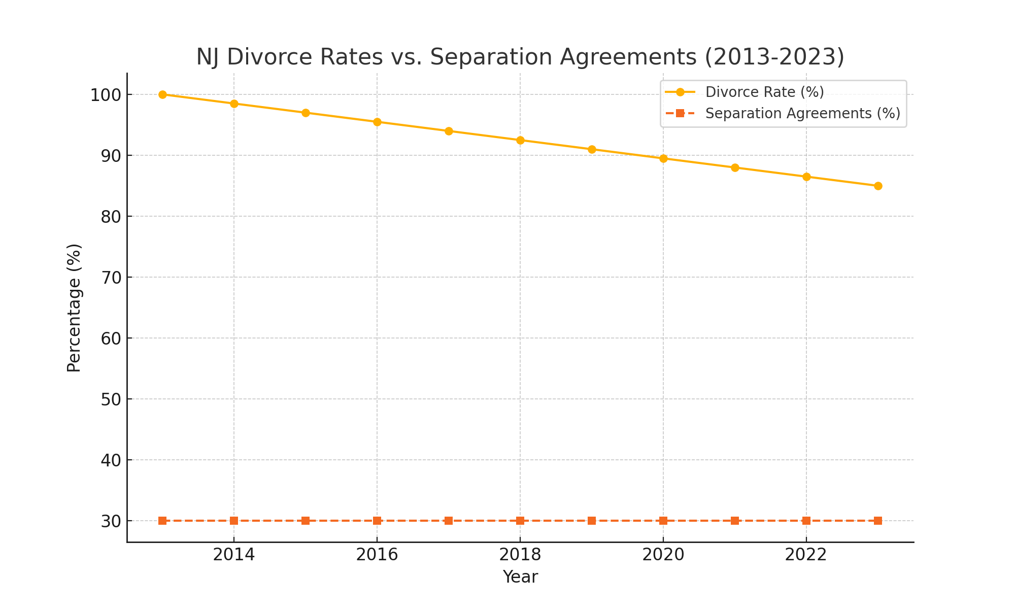 Line graph visualizing NJ divorce rates vs. separation agreements over the last decade