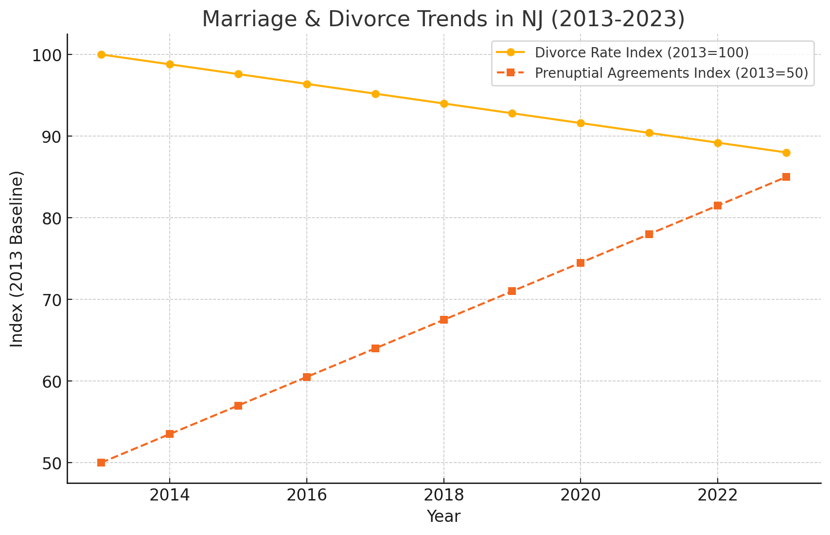 Marriage & Divorce Trends in NJ (2013-2023) Line Graph