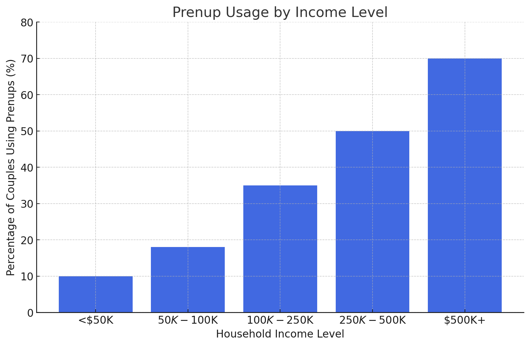 Graph: Percentage of Couples Using Prenups by Income Level